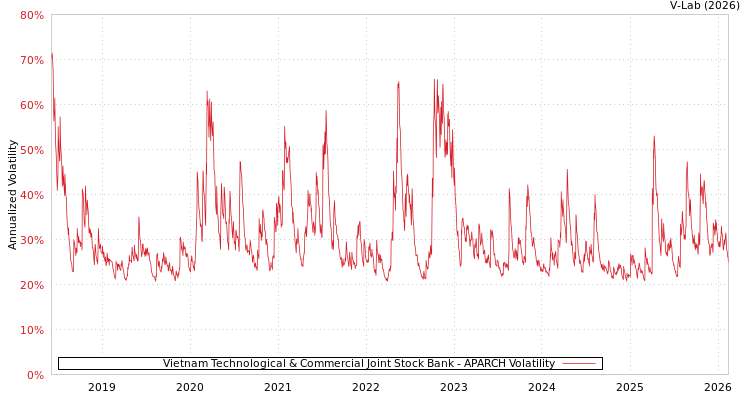 graph of Vietnam Technological & Commercial Joint Stock Bank APARCH