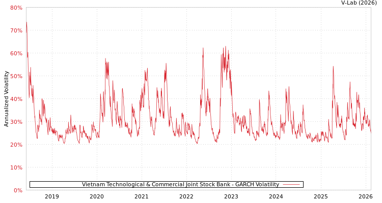 graph of Vietnam Technological & Commercial Joint Stock Bank GARCH