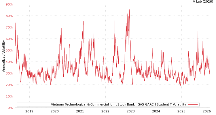 graph of Vietnam Technological & Commercial Joint Stock Bank GAS-GARCH-T