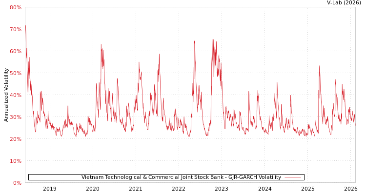 graph of Vietnam Technological & Commercial Joint Stock Bank GJR-GARCH
