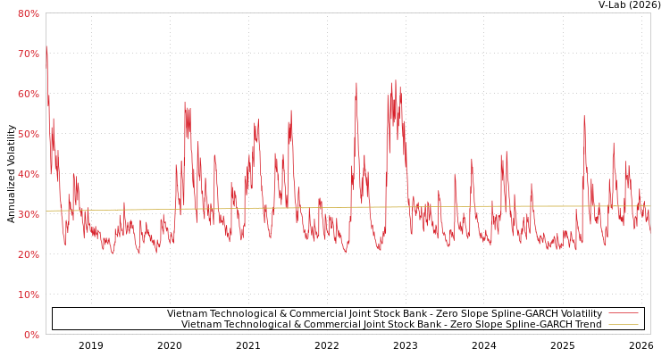 graph of Vietnam Technological & Commercial Joint Stock Bank S0GARCH