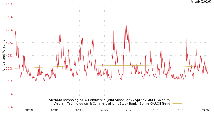 graph of Vietnam Technological & Commercial Joint Stock Bank SGARCH