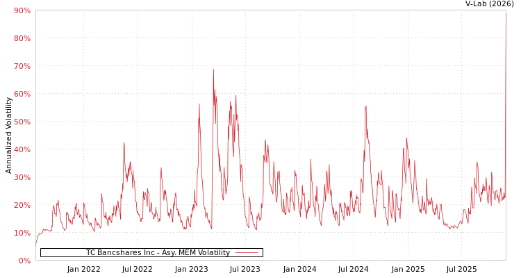 graph of TC Bancshares Inc AMEM