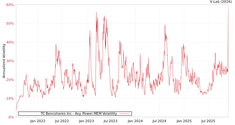 graph of TC Bancshares Inc APMEM