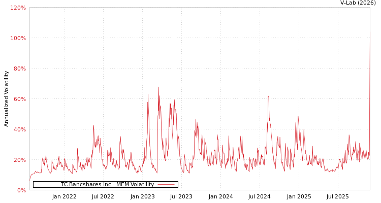 graph of TC Bancshares Inc MEM