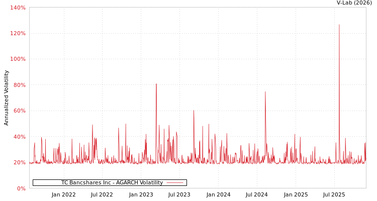 graph of TC Bancshares Inc AGARCH