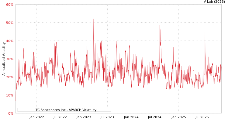 graph of TC Bancshares Inc APARCH