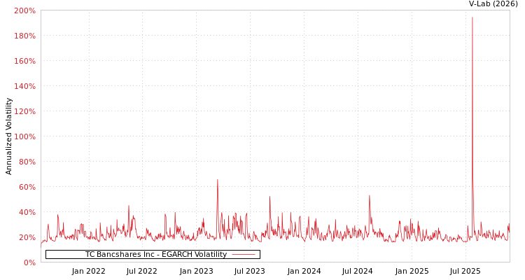 graph of TC Bancshares Inc EGARCH