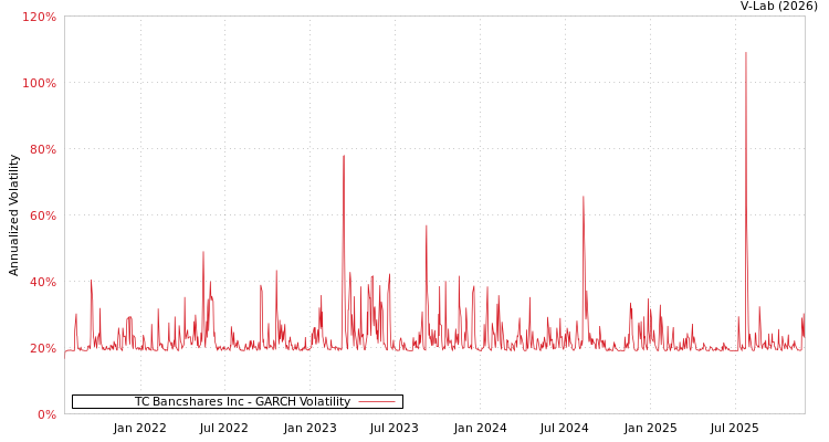 graph of TC Bancshares Inc GARCH