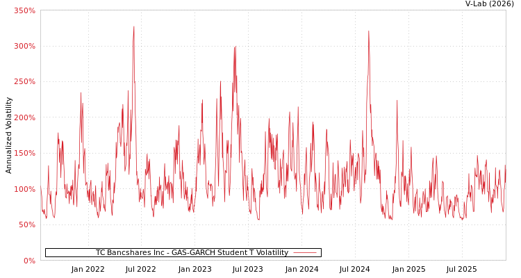 graph of TC Bancshares Inc GAS-GARCH-T