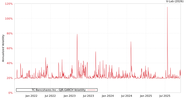 graph of TC Bancshares Inc GJR-GARCH