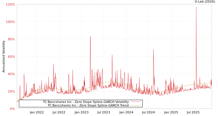 graph of TC Bancshares Inc S0GARCH