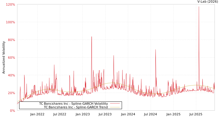 graph of TC Bancshares Inc SGARCH