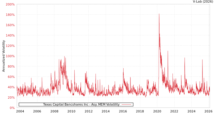 graph of Texas Capital Bancshares Inc AMEM