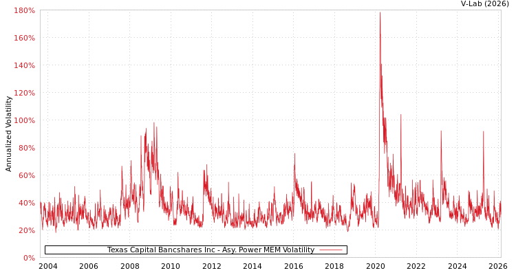 graph of Texas Capital Bancshares Inc APMEM