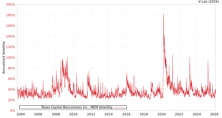 graph of Texas Capital Bancshares Inc MEM