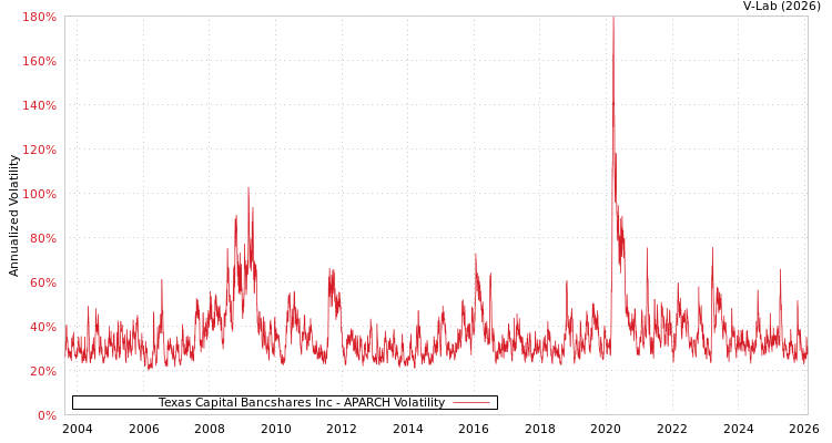 graph of Texas Capital Bancshares Inc APARCH