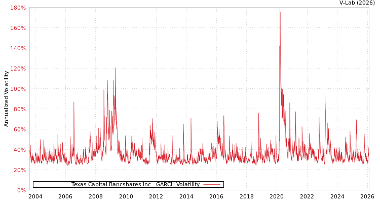 graph of Texas Capital Bancshares Inc GARCH