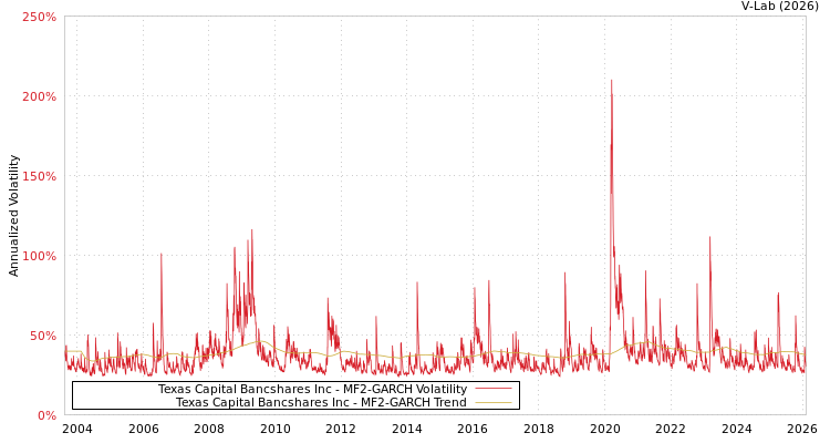 graph of Texas Capital Bancshares Inc MF2-GARCH