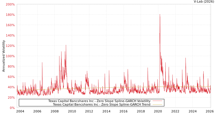 graph of Texas Capital Bancshares Inc S0GARCH