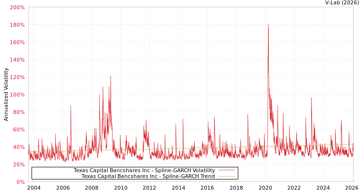 graph of Texas Capital Bancshares Inc SGARCH