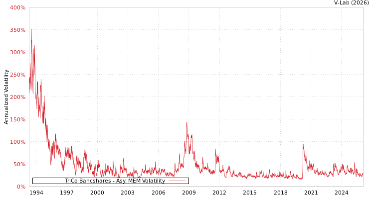 graph of TriCo Bancshares AMEM