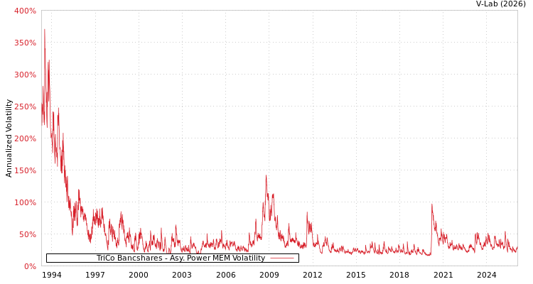 graph of TriCo Bancshares APMEM