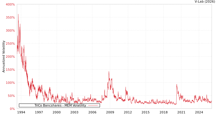 graph of TriCo Bancshares MEM