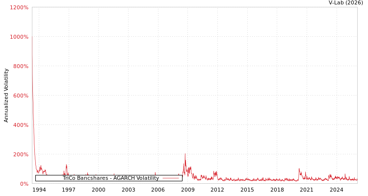 graph of TriCo Bancshares AGARCH