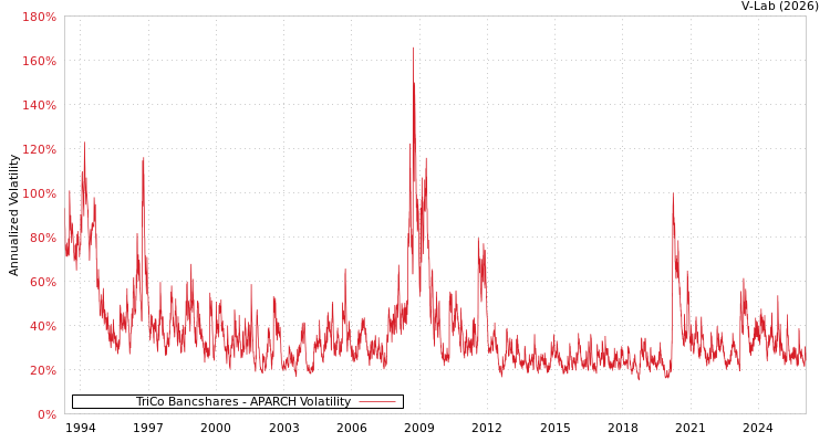 graph of TriCo Bancshares APARCH