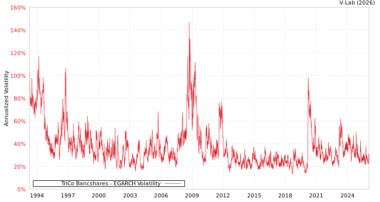 graph of TriCo Bancshares EGARCH