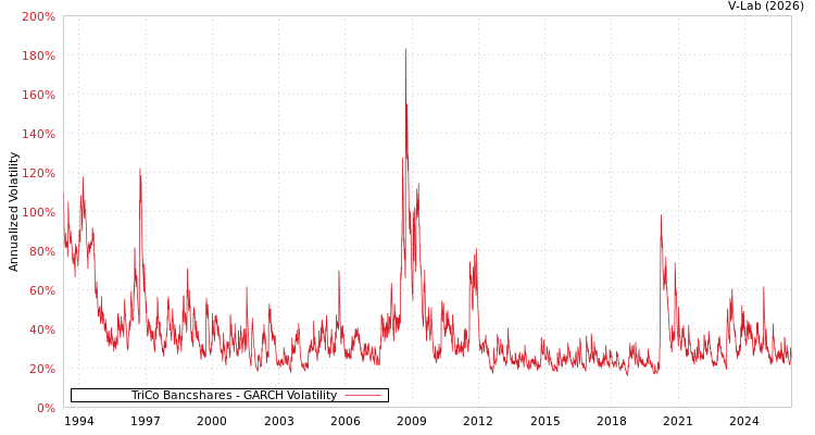 graph of TriCo Bancshares GARCH