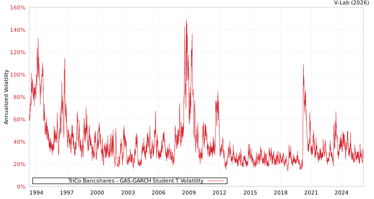 graph of TriCo Bancshares GAS-GARCH-T