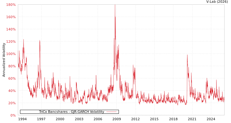 graph of TriCo Bancshares GJR-GARCH