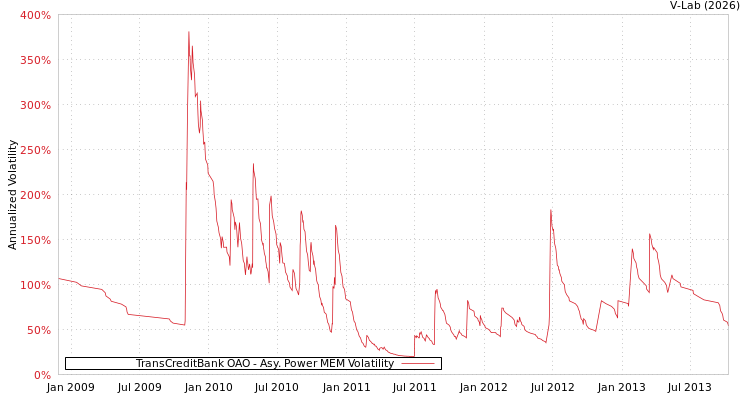 graph of TransCreditBank OAO APMEM