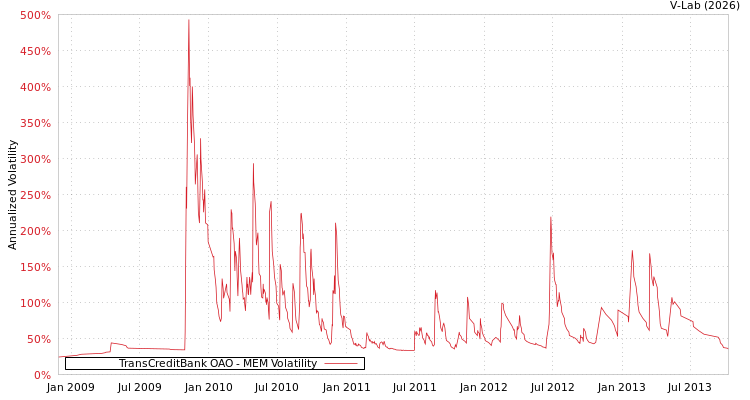 graph of TransCreditBank OAO MEM