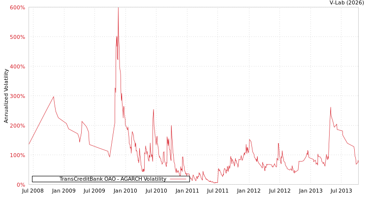 graph of TransCreditBank OAO AGARCH