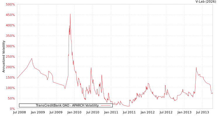 graph of TransCreditBank OAO APARCH