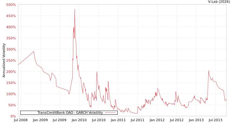 graph of TransCreditBank OAO GARCH
