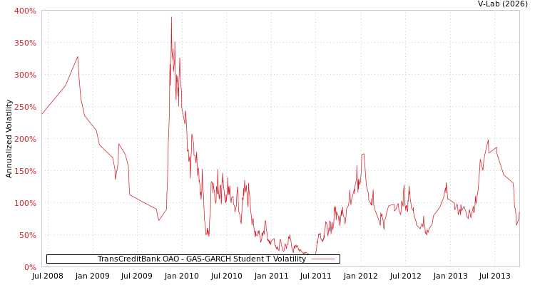 graph of TransCreditBank OAO GAS-GARCH-T