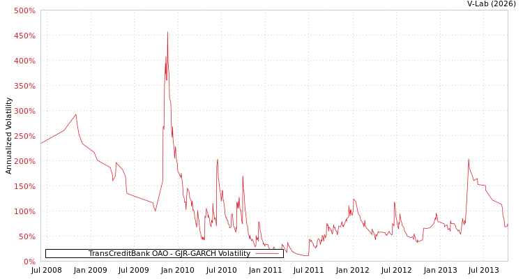 graph of TransCreditBank OAO GJR-GARCH