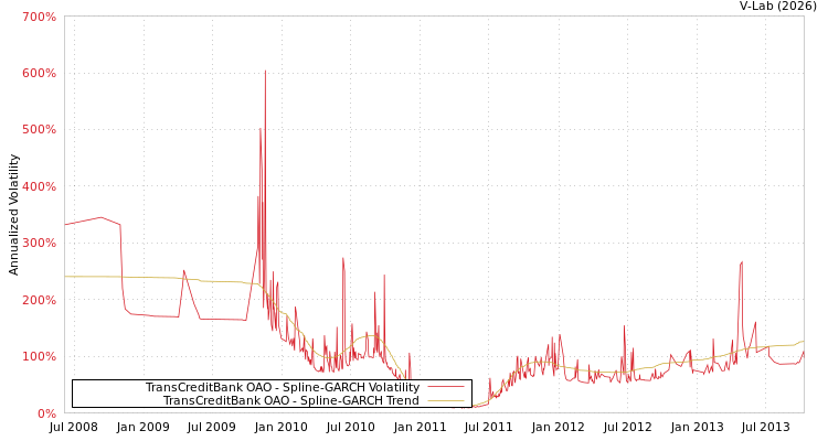graph of TransCreditBank OAO SGARCH