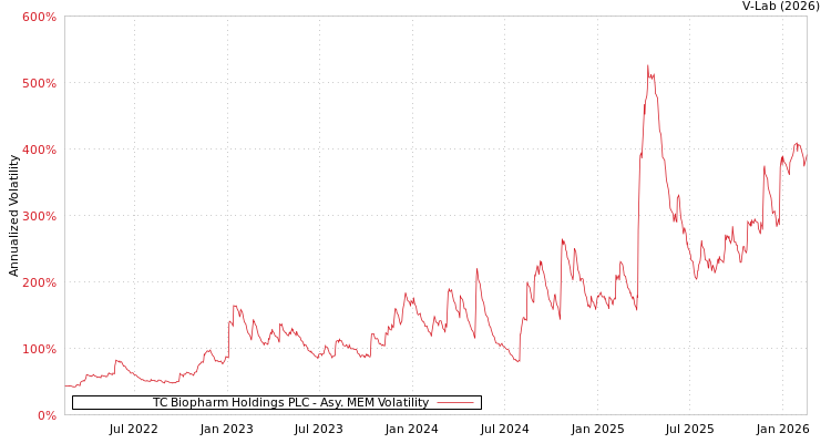 graph of TC Biopharm Holdings PLC AMEM