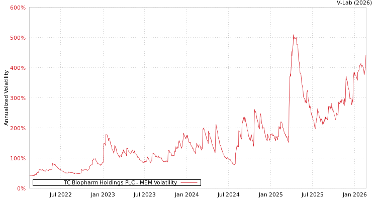graph of TC Biopharm Holdings PLC MEM