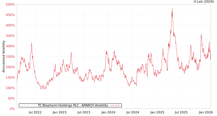 graph of TC Biopharm Holdings PLC APARCH