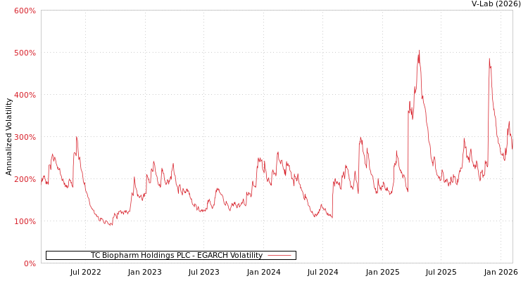 graph of TC Biopharm Holdings PLC EGARCH