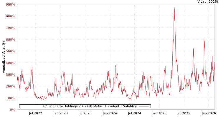graph of TC Biopharm Holdings PLC GAS-GARCH-T