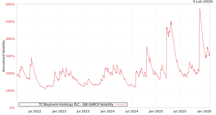 graph of TC Biopharm Holdings PLC GJR-GARCH