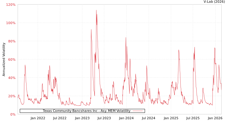 graph of Texas Community Bancshares Inc AMEM