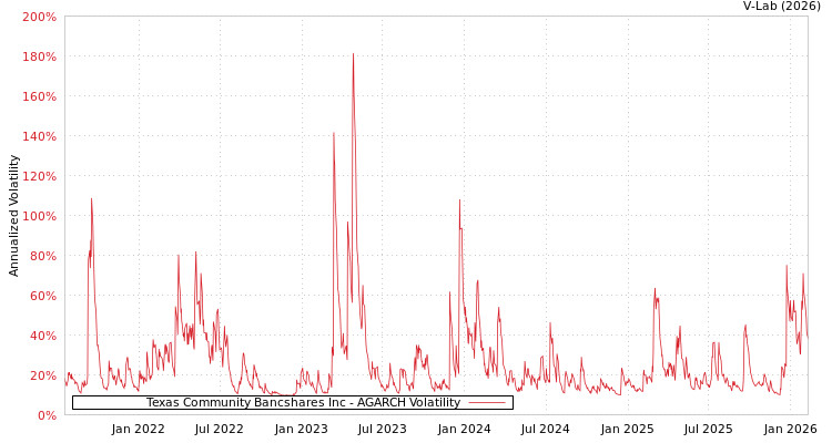 graph of Texas Community Bancshares Inc AGARCH